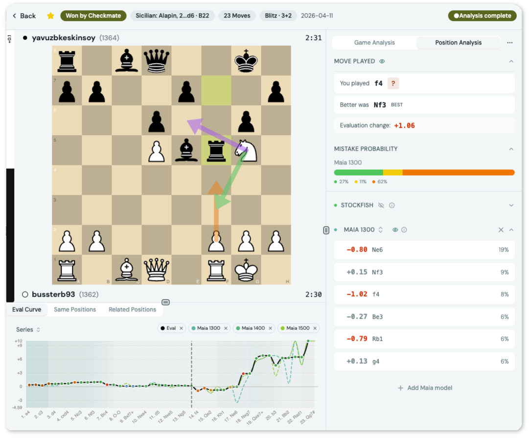 Game analysis interface showing chess board with annotation arrows, position analysis panel with Maia move probabilities, and eval curve