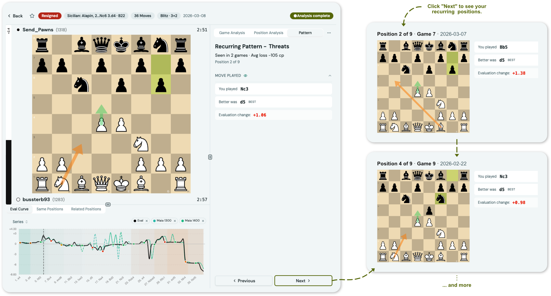 Chess Lens recurring patterns analysis: Pattern tab with move comparison, eval curve with Maia overlays, and navigation through similar positions across games
